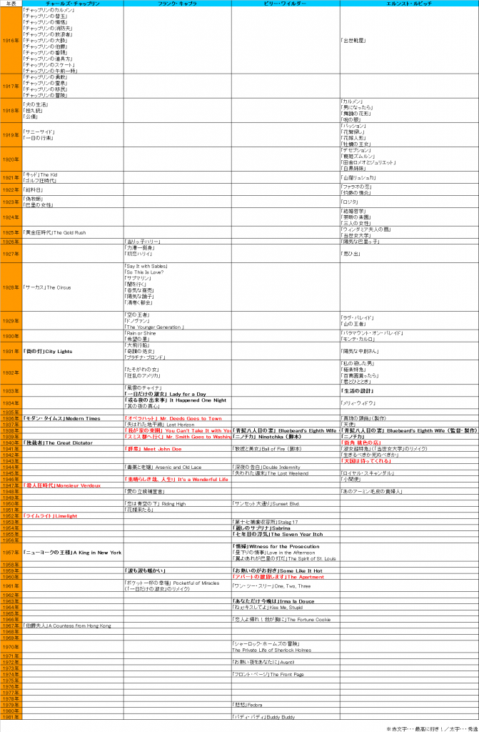 chaplin_capra_wilder